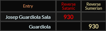 Josep Guardiola Sala and Guardiola both = 930 Reverse