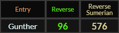 Gunther = 96 and 576 Reverse