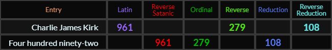 Charlie James Kirk and Four hundred ninety two both = 961, 279, and 08