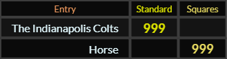 The Indianapolis Colts and Horse both = 999
