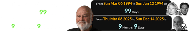The 1994 slayings were a span of 99 days after Reiner’s birthday, and he died 9 months, 9 days after it: