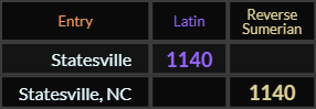 Statesville and Statesville, NC both = 1140