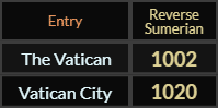 In Reverse Sumerian, The Vatican = 1002 and Vatican City = 1020
