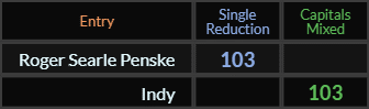 Roger Searle Penske and Indy both = 103
