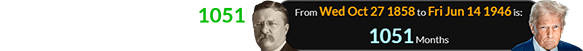 Donald Trump was born 1051 months after Teddy Roosevelt: