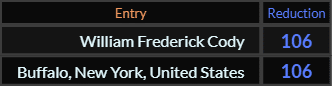 William Frederick Cody and Buffalo New York United States both = 106 Reduction