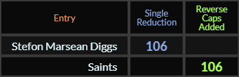 Stefon Marsean Diggs and Saints both = 106