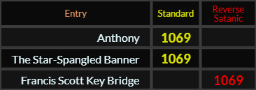 Anthony, The Star Spangled Banner, and Francis Scott Key Bridge all = 1069