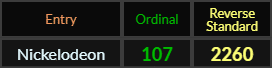Nickelodeon = 107 and 2260