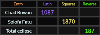 Chad Rowan = 1087, Solofa Fatu = 1870, Total elcipse = 187
