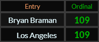 Bryan Braman and Los Angeles both = 109 Ordinal