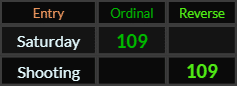 Saturday and Shooting both = 109