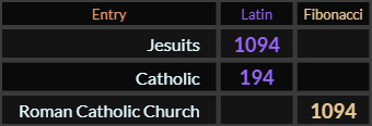 Jesuits = 1094, Catholic = 195, Roman Catholic Church = 1094