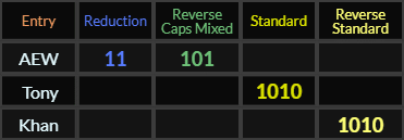 AEW = 11 and 101, Tony and Khan both = 1010