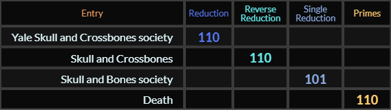 Yale Skull and Crossbones society and Skull and Crossbones both = 110, Skull and Bones society = 101