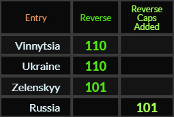 Vinnytsia and Ukraine both = 110, Zelenskyy and Russia both = 101
