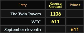 The Twin Towers = 1106, WTC = 611, September eleventh = 61