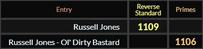 Russell Jones = 1109 and Russell Jones Ol Dirty Bastard = 1106