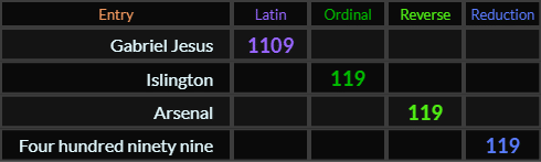 Gabriel Jesus = 1109, Islington, Arsenal, and Four hundred ninety nine all = 119