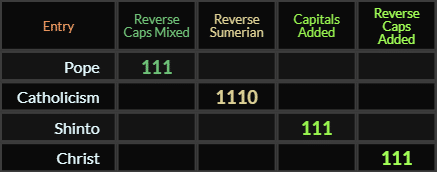 Pope, Shinto, and Christ all = 111, Catholicism = 1110