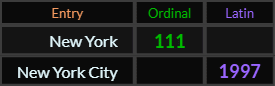 New York = 111 and New York City = 1997