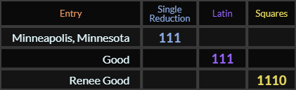 Minneapolis Minnesota and Good both = 111, Renee Good = 1110