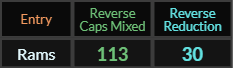 Rams = 113 and 30 Reverse