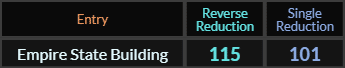 Empire State Building = 115 and 101