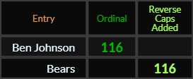 Ben Johnson and Bears both = 116