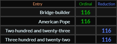 Bridge builder, American Pope, Two hundred and twenty three, and Three hundred and twenty two all = 116