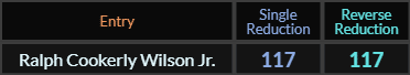 Ralph Cookerly Wilson Jr = 117 in Single and Reverse Reduction