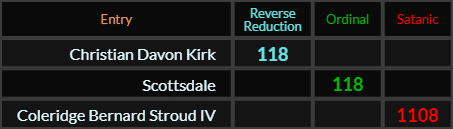 Christian Davon Kirk and Scottsdale both = 118, Coleridge Bernard Stroud IV = 1108