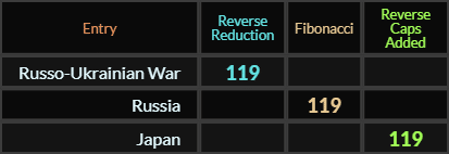 Russo Ukrainian War, Russia, and Japan all = 119