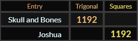 Skull and Bones and Joshua both = 1192