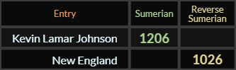 In Sumerian, Kevin Lamar Johnson = 1206 and New England = 1026