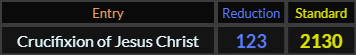 Crucifixion of Jesus Christ = 123 and 2130