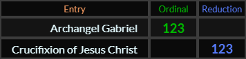 Archangel Gabriel and Crucifixion of Jesus Christ both = 123