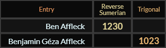 Ben Affleck = 1230 and Benjamin Geza Affleck = 1023