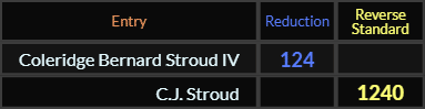 Coleridge Bernard Stroud IV = 124 and CJ Stroud = 1240