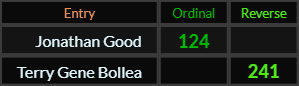 Jonathan Good = 124 and Terry Gene Bollea = 241