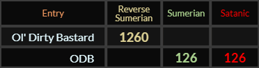 Ol Dirty Bastard = 1260, ODB = 126 and 126