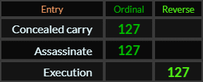 Concealed carry, Assassinate, and Execution all = 127