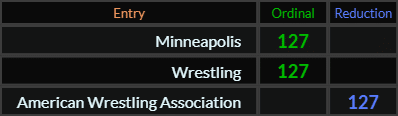Minneapolis, Wrestling, and American Wrestling Association all = 127