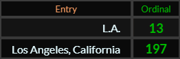 In Ordinal, LA = 13 and Los Angeles California = 197