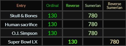 Skull Bones, Human sacrifice, OJ Simpson, and Super Bowl LX all = 130 and 780