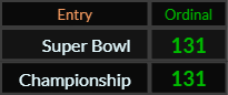 Super Bowl and Championship both = 131 Ordinal