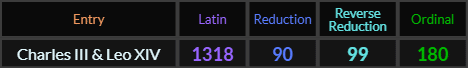 Charles III Leo XIV = 1318, 90, 99, and 180