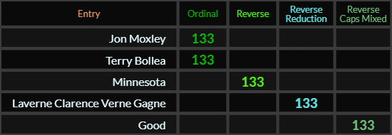 Jon Moxley, Terry Bollea, Minnesota, Laverne Clarence Verne Gagne, and Good all = 133