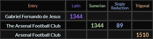 Gabriel Fernando de Jesus = 1344, The Arsenal Football Club = 1344 and 89, Arsenal Football Club = 1510