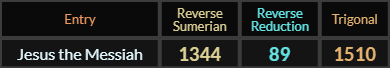 Jesus the Messiah = 1344, 89, and 1510